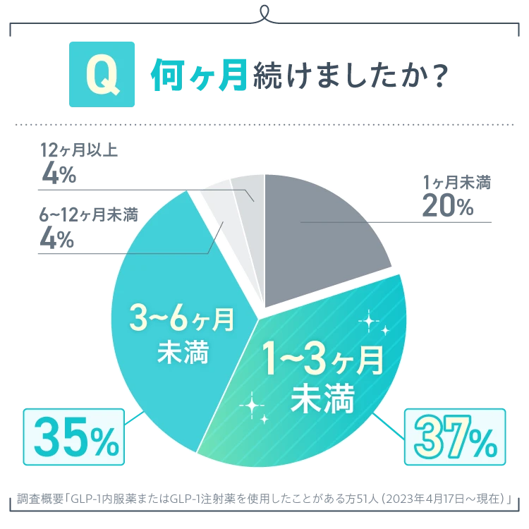 GLP-1ダイエットを何か月づづけましたか？