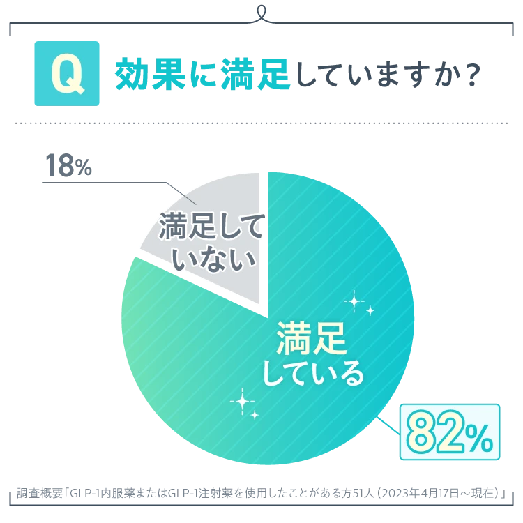 GLP-1ダイエットの結果に満足していますか？