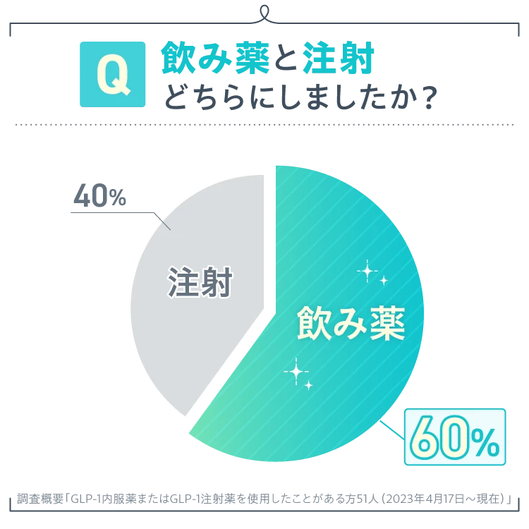 飲み薬と注射どちらにしましたか？