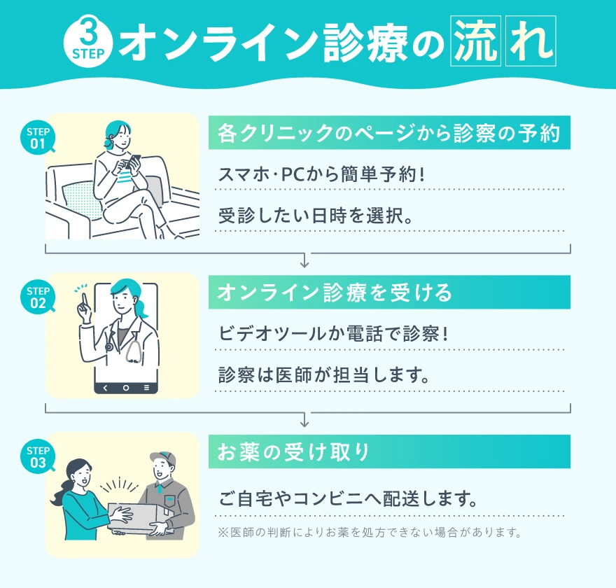 オンライン診療の流れ