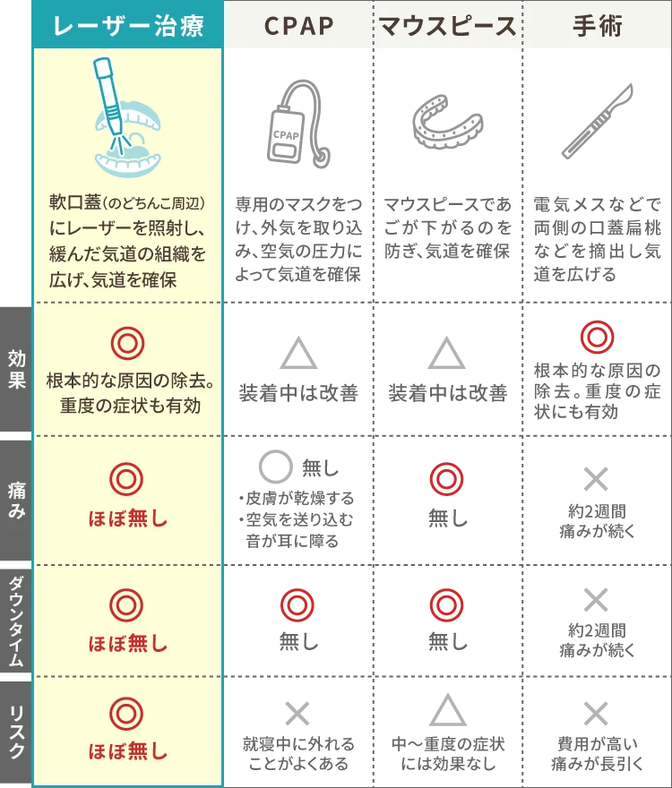 レーザー治療・CPAP・マウスピース・外科手術