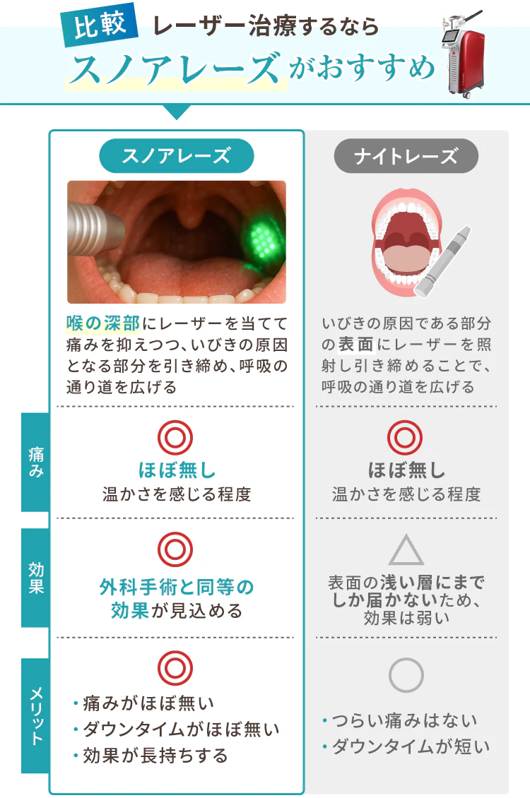 比較 レーザー治療するならスノアレーズがおすすめ